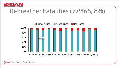 Rebreather Fatalities